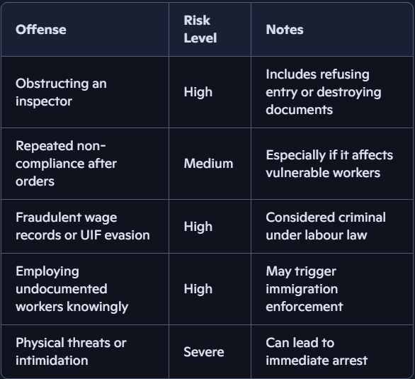 Arrest is rare and reserved for serious or willful violations.